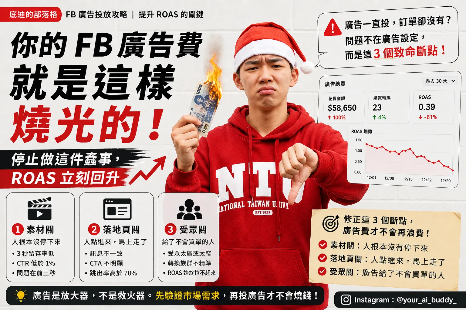 FB 廣告教學 2026：降低浪費預算提升 ROAS 方法