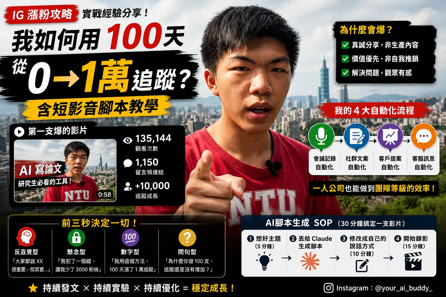 IG 漲粉攻略 2026：100 天從 0 到 1 萬追蹤做法