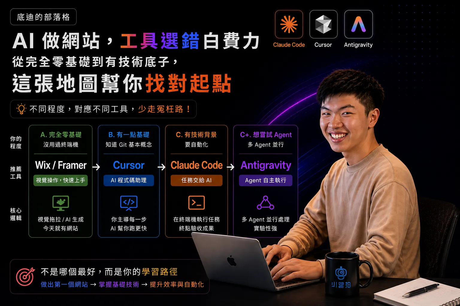 AI 寫網站工具比較 2026：Claude Code、Cursor、Antigravity
