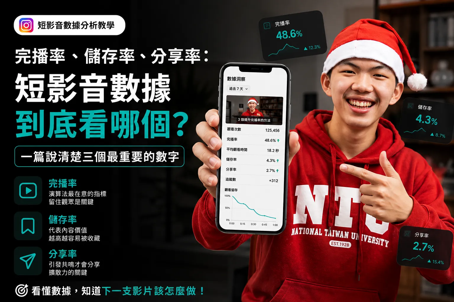 短影音數據怎麼看 2026：完播率與儲存率重點解析