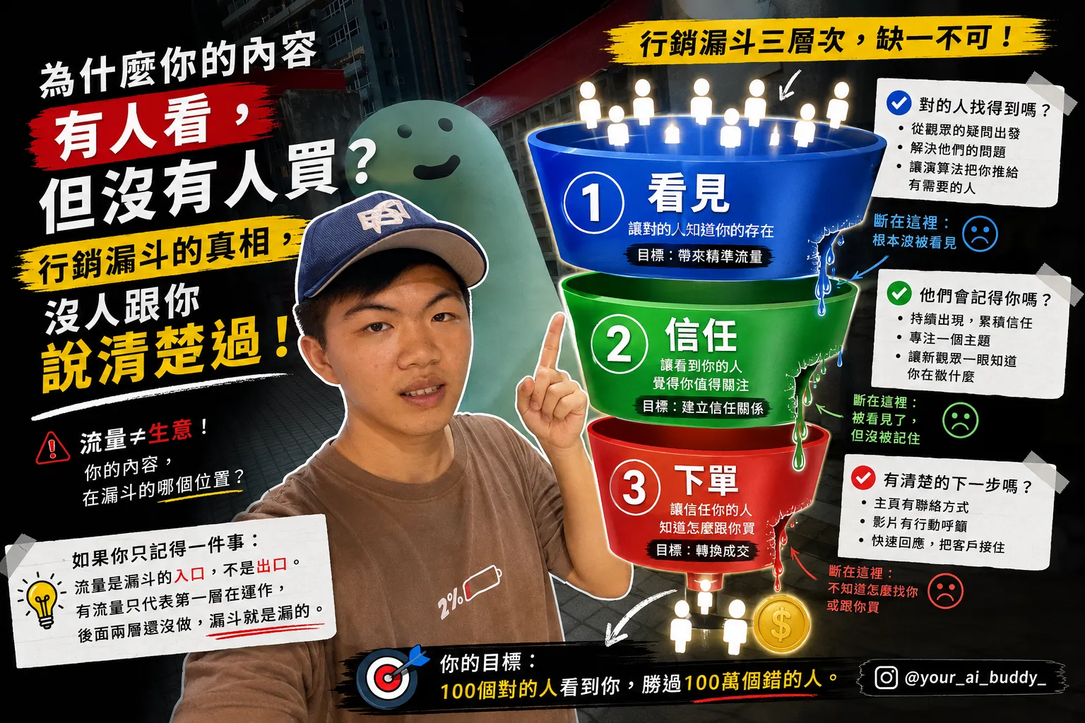 行銷漏斗是什麼 2026：為何有流量卻沒有訂單